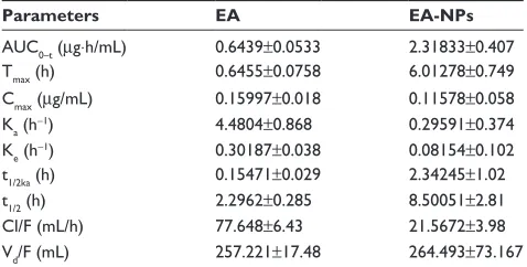 Table 2 Pharmacokinetic parameters of ea after oral admin-istration of 50 mg/kg of free drug and equivalent amount of ea-NPs to New Zealand white rabbits (n=6)