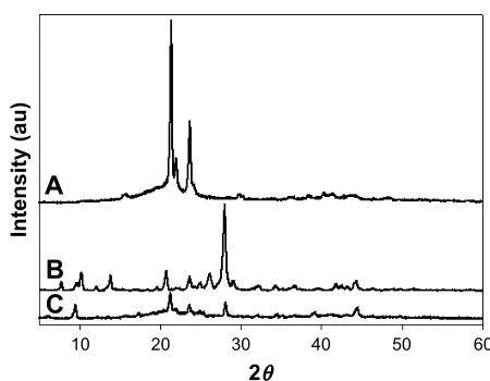 Figure 5 X-ray diffractogram of (A) poly(ε-caprolactone), (B) ea, and (C) prepared ea-NPs.Abbreviations: ea, ellagic acid; ea-NPs, ea-loaded nanoparticles.
