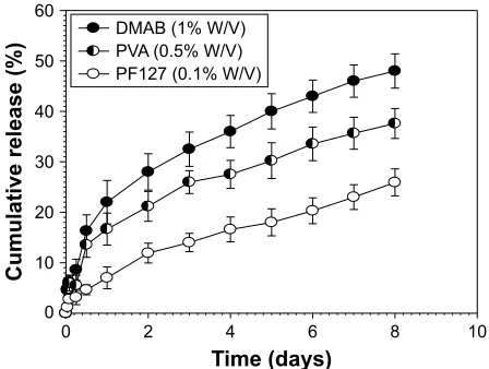 Figure 6 In vitro release profile of EA-NPs prepared using 1% w/v DMAB, 0.5% w/v PVa, and 0.1% PF127 as stabilizer.Abbreviations: DMaB, dimethyl ammonium bromide; ea-NPs, ellagic acid-loaded nanoparticles; PVa, polyvinyl alcohol.