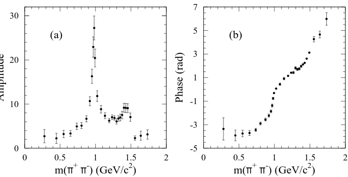 Figure 4. S-wave amplitude (left) and phase (right) extracted from the analysis of DS+ → π+π−π+ data from theBabar experiment [11].