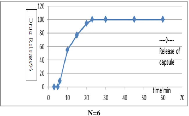 Figure (5): Dissolution NMD and (HPMC E5 & Gelucire 44/14) in relation to pure Drug 