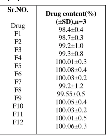 Table 1: Drug content in the prepared formulations 