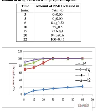 Table 2: Amount Released of NMD from Different Formulations. 