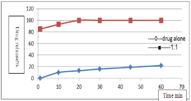 Figure (2) Dissolution of NMD and HpmcE5 1in different ratios (1:1,1:2,1:3) in relation to pure Drug 