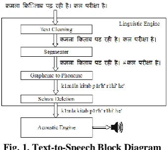 Fig. 1. Text-to-Speech Block Diagram 