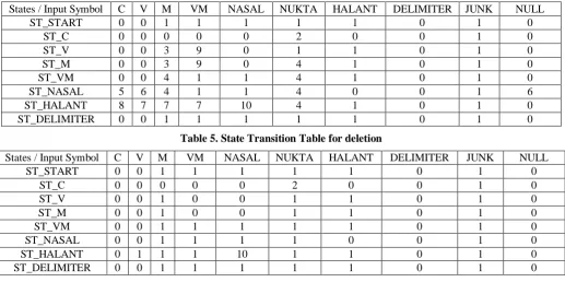 Table 5. State Transition Table for deletion 