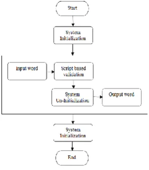 Figure 3 shows flow chart of proposed state diagram. There are mainly four modules in system