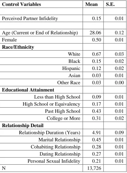Table 1.1: Description of the Analytic Sample for Empirical Validation (weighted means)