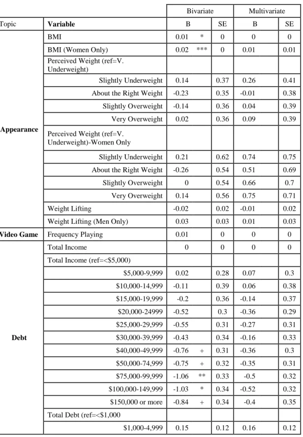 Table 1.4: Empirical Validation using data from Add Health, Wave IV of Google Identified  Concepts and Perceived Sexual Infidelity (N=13,110-14,346 depending on independent  variable)