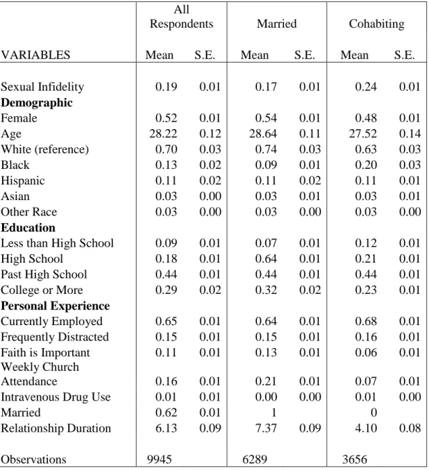 Table 2.1: Descriptive Statistics for Analytic Samples (weighted means). 