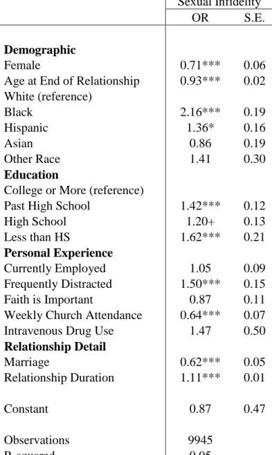Table 2.2: Odds Ratios for Models Predicting Sexual Infidelity within a Relationship 