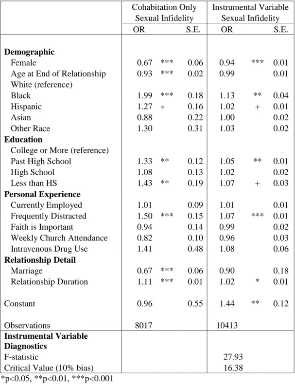 Table 2.3: Odds Ratios for Models Predicting Sexual Infidelity Addressing Selection into  Marriage 