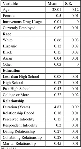 Table 3.1: Description of the Analytic Sample (weighted means). 