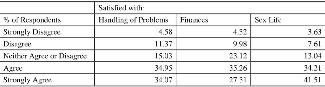 Table 3.2: Description of Relationship Satisfaction Effect Indicators (N=11241, unweighted percentages) 