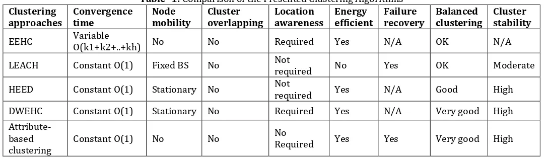 Table -1: Comparison of the Presented Clustering Algorithms 