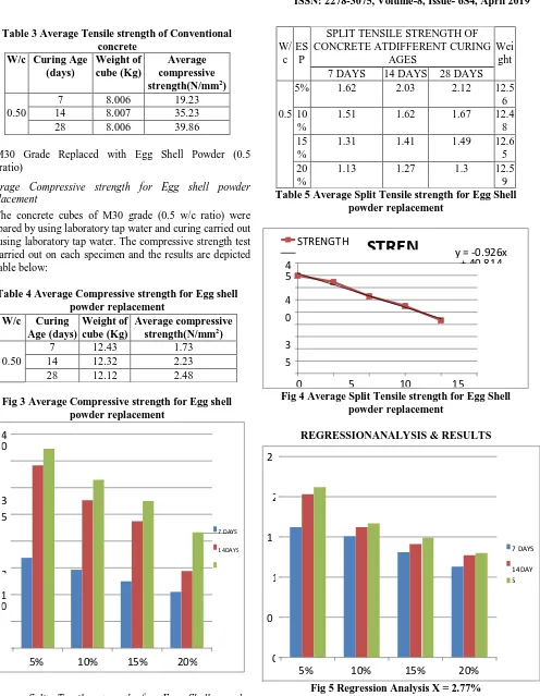 Table 5 Average Split Tensile strength for Egg Shell powder replacement  