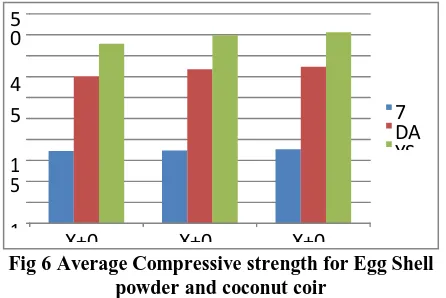 Fig 6 Average Compressive strength for Egg Shell powder and coconut coir X+0.4% CC 