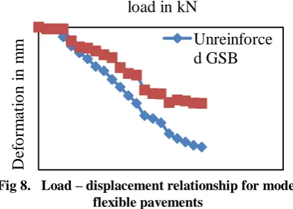 Fig 8.   Load – displacement relationship for model  flexible pavements 