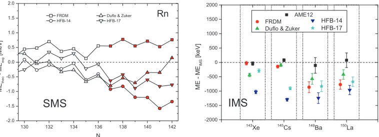 Figure 4. Comparison of experimental Mass Excess (149Left panel: SMS results for Rn isotopes [23]