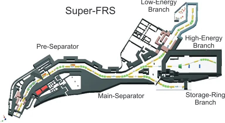 Figure 5. The in-ﬂight separator Super-FRS is the central facility for all NUSTAR experiments which will beperformed with the magnet systems directly as Spectrometer Experiments or at the focal planes in the diﬀerentbranches.