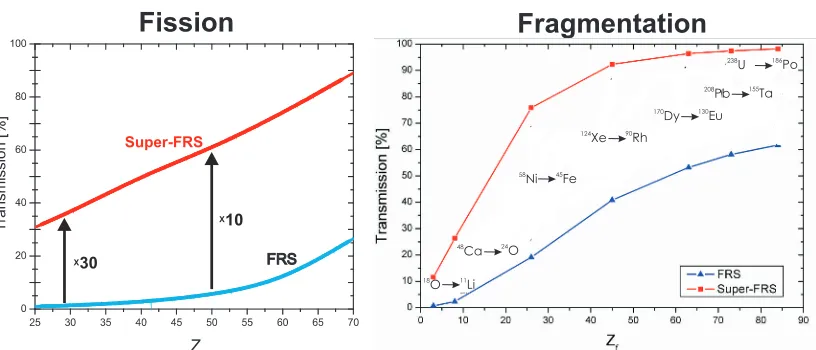 Figure 6. Intensity gain with the large acceptance of the Super-FRS compared to the present FRS