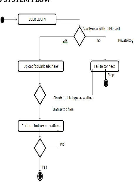 Fig. 2: System Flow Design 