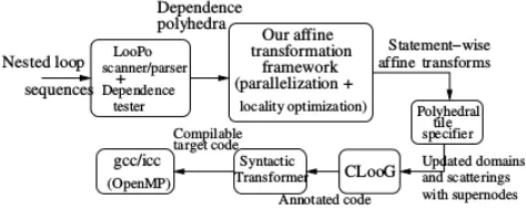 Fig -4: Source to source-to-source transformation system [8] 
