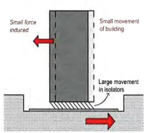 Fig -1: Behavior of the building with base isolators. 