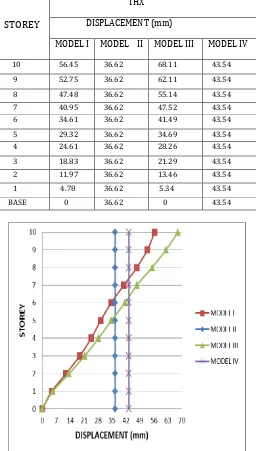 Table 4- Lateral displacement of 10 storey buildings along X direction. 