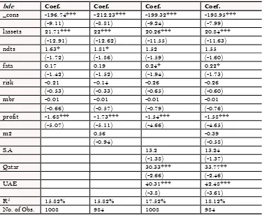 Table 5c. Determinants of capital structure using the book value of short-term debt/total assets as the DV