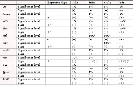 Table 6. Summary of findings across different model specifications