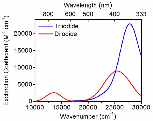 Figure 3.2. Linear absorbance spectra of triiodide and diiodide in ethanol. The absorbance  spectrum of triiodide is directly measured, whereas that of diiodide is derived from Reference 44  because it is not stable in solution