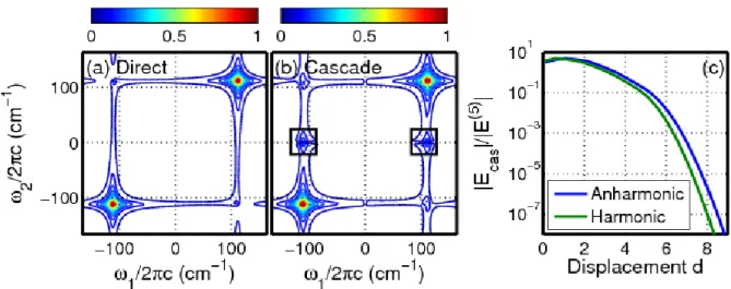 Figure 3.7. Absolute values of the (a) direct fifth-order and (b) cascaded third-order signal  magnitudes of triiodide at  1 =  2 =  112 cm -1  are computed with an empirical anharmonic  excited state potential energy surface (see section VIA)