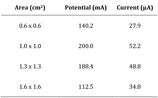 Table- 5:Effect of KI concentration  Exposed surface area = 1.0 x1.0 cm2; Light intensity = 60 mWcm‒2; [Rhodamine B] = 1.6 x 10‒3M  