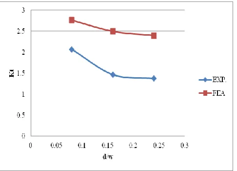 Fig. 6 Comparison for Kt Vs d/w between Experimental and Finite element analysis For Composite Plate  