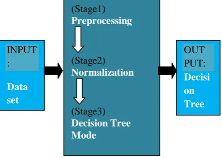 Fig 1: An approach for IDS using Machine Learning.  
