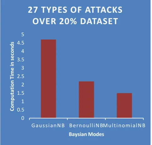 Table II gives the details of subclasses of attacks belonging to these four major types of attacks