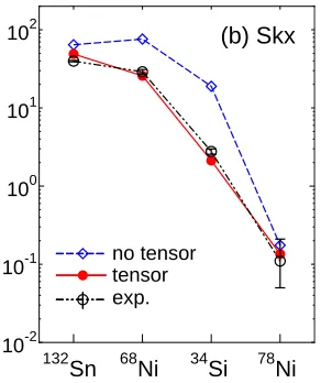 Figure 4. Beta-decay half-lives with and without the tensor force of 132Sn, 68Ni, 34Si, and 78Ni calculated withthe Skx EDF