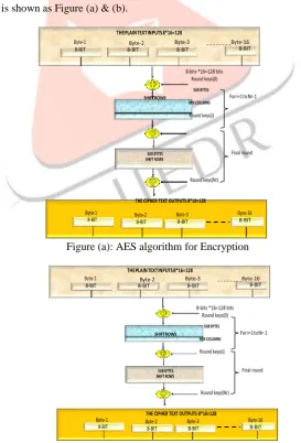 Figure (a): AES algorithm for Encryption 