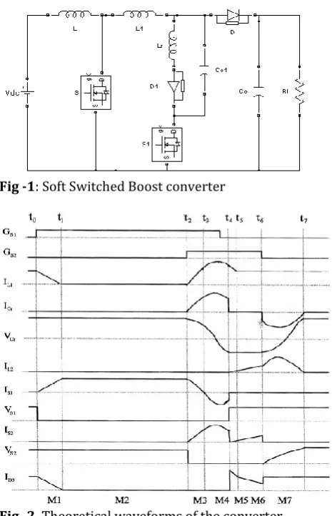 Fig -2. Theoretical waveforms of the converter  