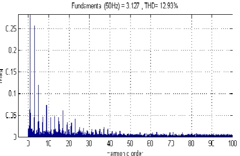 Fig - 8.Total Harmonic Distortion of input current. 