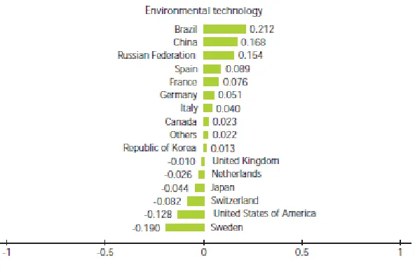 Figure 1: RSI in top countries 