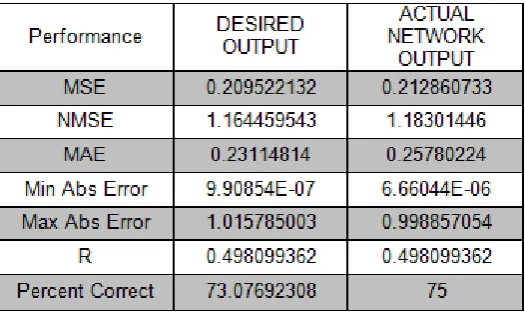 Table 3, the comparison between desired and actual 