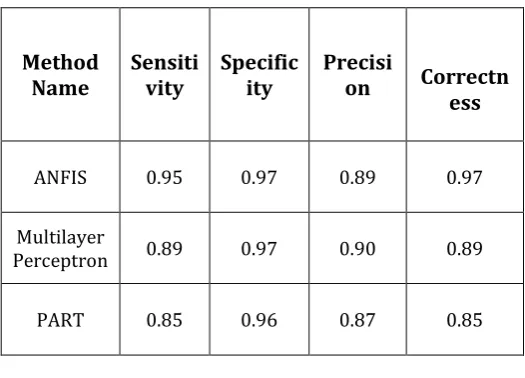 Table -5: Testing Result of Models  