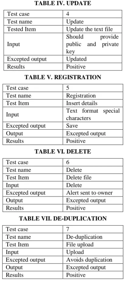 TABLE IV. UPDATE 