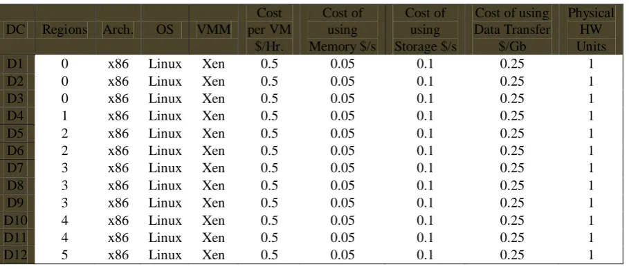 Table 3: Data Centre Configuration 