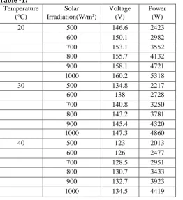Fig-5: Variation of power due to change in rotor speed at different wind speed  