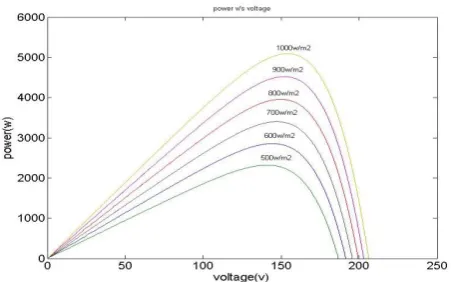 Fig-10: Variation of current due to change in voltage at different value of solar irradiation 