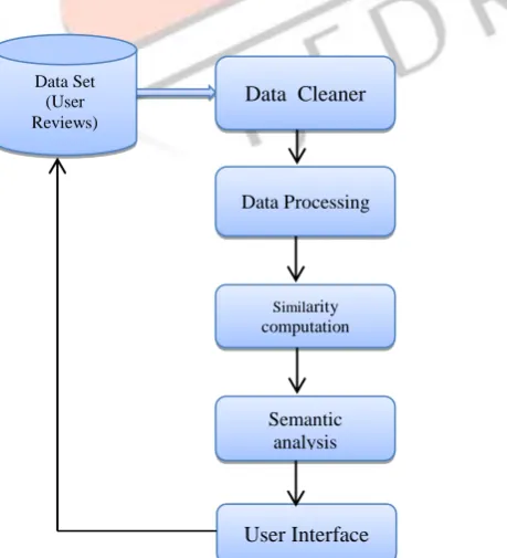 Figure 1: System Architecture of Smart Service Recommendation System 