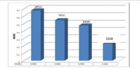 Figure 2:  Comparison of UPCC, IPCC, KASR and SSSR in MAE.  